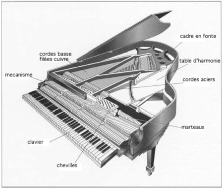 Clavier de piano : histoire et éléments constitutifs.